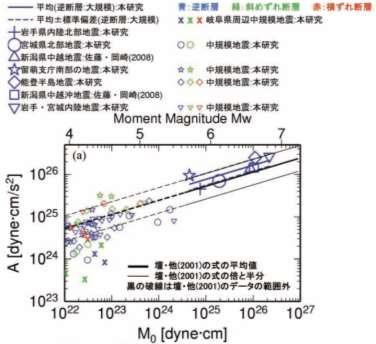 F-B 断層による地震 長岡平野西縁断層帯による地震応力降下量の不確かさの考え方 佐藤 (2) では, 日本の大規模地殻内地震の震源近傍の強震記録を用いて, 同一条件下でスペクトルインバージョンを実施し, 逆断層と横ずれ断層の違いを考慮した地震モーメント M と短周期レベル A のスケーリング則を導出