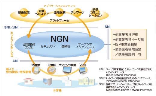 2. 注力事業分野 (NGN) NGN とは NGN は 従来の電話網がもつ信頼性 安定性を確保しながら IP ネットワークの柔軟性 経済性を備えた 次世代の情報通信ネットワーク 市場の見通し NGN