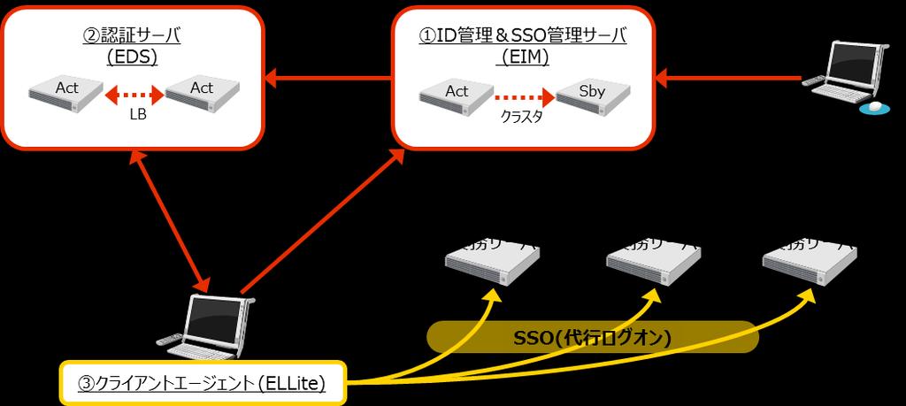 認証基盤システム /ELLite SECUREMASTER/ELLite クライアントエージェント方式の SSO を実現します ユーザアプリケーションに影響を与えません Web 型システムだけでなく クライアントサーバ型システムの SSO も可能です 必須ソフト :Tomcat7.0, JRE8, EDS8.
