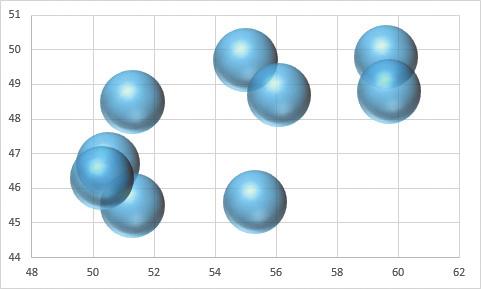 4 7 散布図は 2 つの項目の相関関係をグラフの分散傾向から確認したいときなどに使われます また バブルチャートの仲間である散布図では バブルの大きさを加えて つの項目の相関関係を表すことができます 株価チャート は