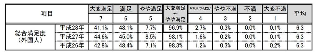 京都府内地域別の動向 (1) 観光客数の動向 2016 ( 平成 28 ) の地域別の観光客数で