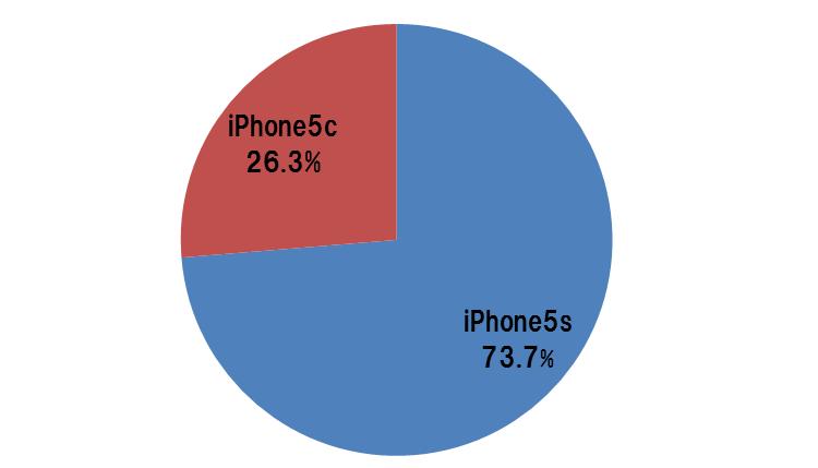 46.0% が新型 iphone の購入意向あり! iphone 5s の人気が iphone 5c を大きく上回る Q1. 新型 iphone の購入意向をお答えください ( 単数回答 ) N=4500 新型 iphone の購入意向を聞いたところ 購入したい と答えた人は 13.4% やや購入したい と答えた人は 32.6% となりました 合わせて 46.