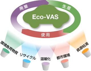 LCA を取り入れた製品環境マネジメント Eco VAS の取り組み 自動車は新たな規制への対応や性能向上にともない 製造段階の環境負荷が増加する場合があります そのため 開発段階からライフサイクルの考え方を取り入れた製品環境マネジメント Eco VAS(*1) を活用し さらなる環境負荷削減を目指しています *1Eco VAS( エコバス Eco - Vehicle Assessment