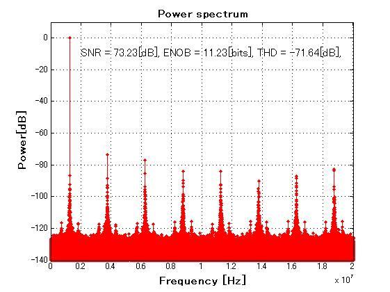 段間アンプのゲイン誤差の自己校正 ( シミュレーション ) 単一正弦波入力の出力パワースペクトル Power [db] 自己校正なし Power spectrum SNR=73.3[dB],ENOB=11.2[bits] THD=-71.