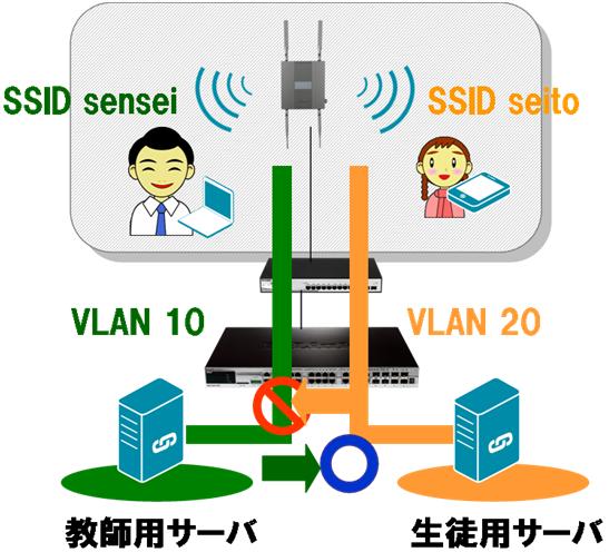 D-Link の学校向けソリューション無線 LAN を使用した柔軟でセキュアなネットワーク構築 無線 LAN の利用は 柔軟に校内のネットワークを利用できるため