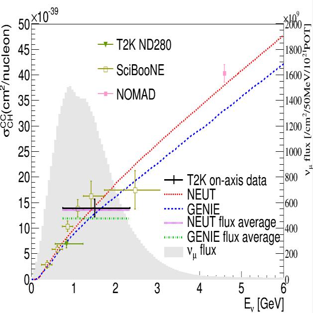 T2K 実験でのニュートリノ反応断面積測定
