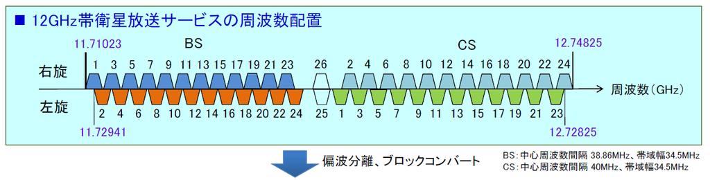 BS 110 度 CS 放送の周波数配列と宅内伝送周波数 1 本の同軸ケーブルで右旋 左旋を同時に伝送できるよう 右旋 IF の上側に左旋 IF を配置 (IF: アンテナから出力される中間周波数 ) IF( 右左旋対応アンテナ出力 ) 4K 在京 3 社 4K NHK 在京 2 社 4K 無料 2 社有料 1 社 4K 有料 1 社 8K NHK 4K 有料 1 社 (8 番組 ) 1 3 5