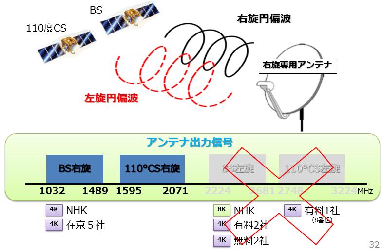 4K 8K 放送対応の受信アンテナ BS 110 度 CS 放送の電波と受信アンテナ 右回りに回転する 右旋円偏波 と左回りの 左旋円偏波 右旋 左旋で チャンネルが2 倍に!