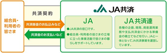 共済の事例 JA 共済 事業運営方法 ( 出典 :JA 共済連組織概要 http://www.ja-kyosai.or.jp/about/organization/index.