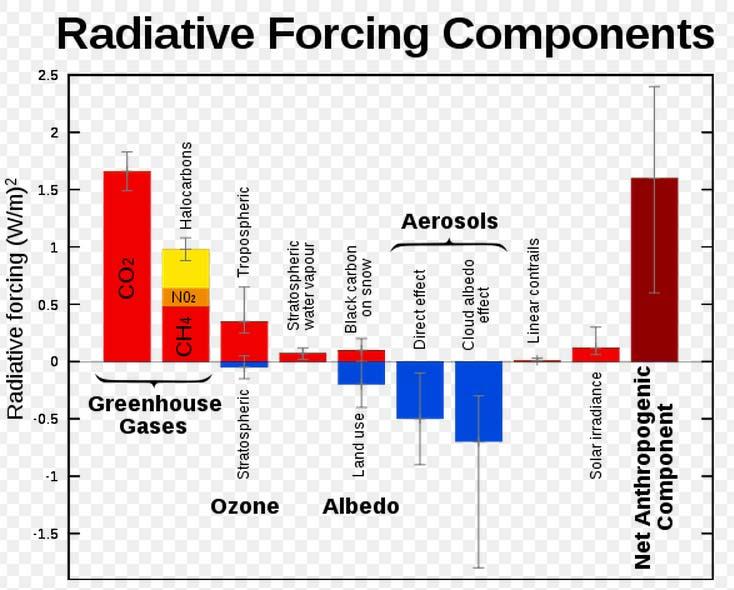 (W/m 2 ) CO 2 の放射強制力 (radiative forcing) http://en.