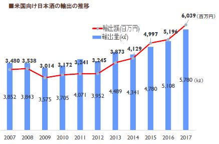 トピックス - 米国における日本酒の浸透 - 今や米国では日本食がすっかり定着しており 米国人の間でも高い人気となっています また それに伴い日本酒の販売が増加傾向にあります 今回は米国における日本酒の販売と日本からの輸入状況に加え 日本酒の消費動向についてレポート致します 1.