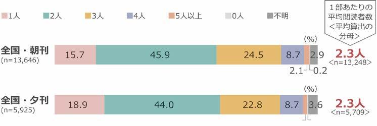 閲読率 閲読時間 朝日新聞購読者の朝刊平均閲読時間は 26.
