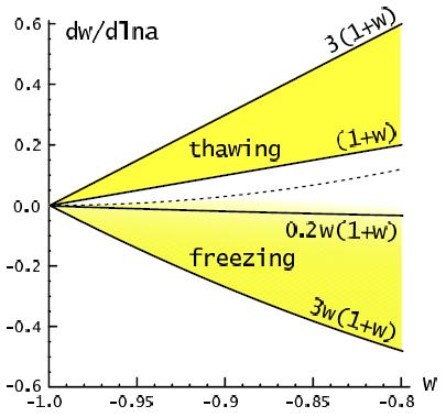 ダークエネルギーモデルの予言 3w(1-w)(1+w) 3w(1-w)(1+w)/(1-2 3(1-w)(1+w)