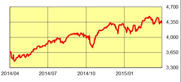 株価指数の変動実績 1 2015 年 3