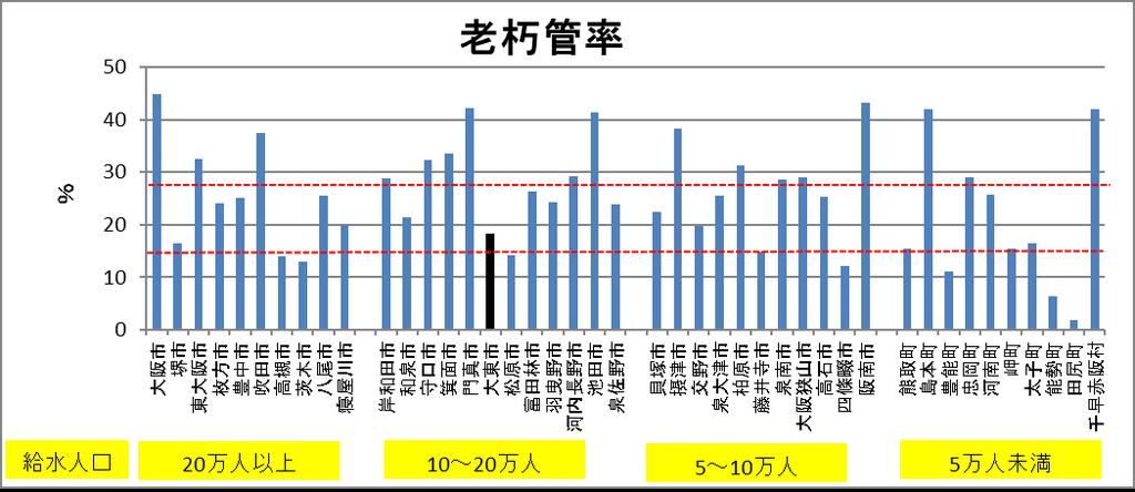 3 老朽管率 ( 大阪府の水道の現況より ) 老朽管率は 18.