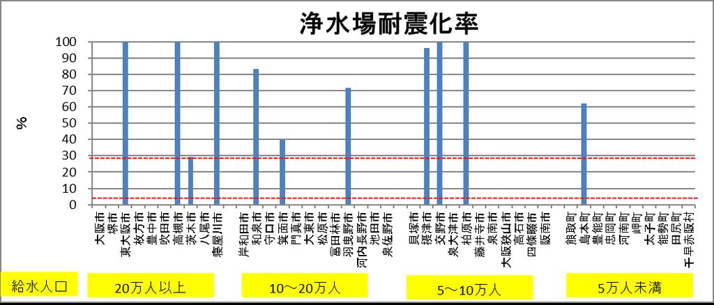 5 浄水場耐震化率 ( 大阪府の水道の現況より )