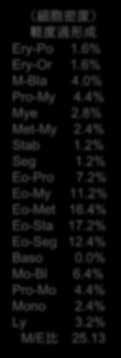 4% Eo-Sta 17.2% Eo-Seg 12.4% Baso 0.