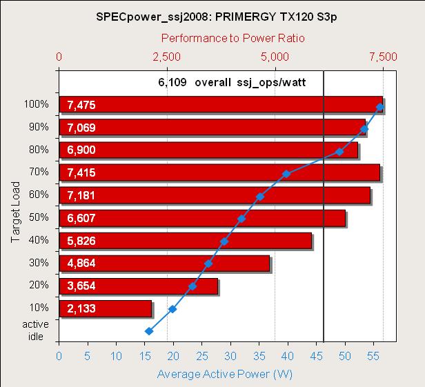 ベンチマーク結果 PRIMERGY TX120 S3p で次の結果が得られました SPECpower_ssj2008 = 6,109 overall ssj_ops/watt 左のグラフは 上記の測定結果を示しています 赤い横棒は グラフの y 軸で示された各目標負荷レベルに対する電力性能比 ( 単位 :ssj_ops/watt x 軸の上目盛 ) を表しています 青い線は