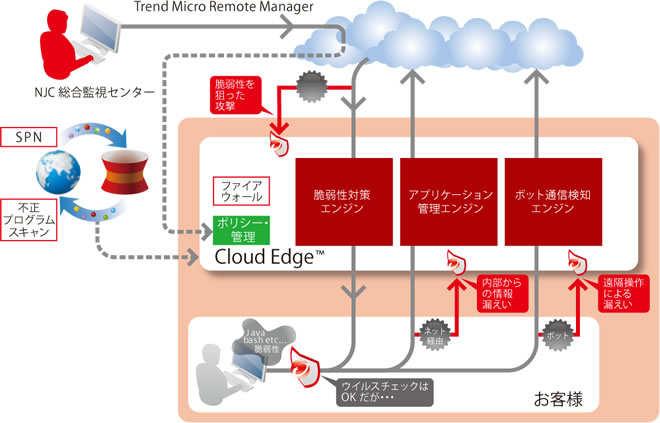 1. サービス概要 本サービスの概要について説明いたします 1.1. Cloud Edge あんしんプラスとは 本サービスは トレンドマイクロ株式会社クラウド型セキュリティ BOX Cloud Edge をベースとした ゲートウェイセキュリティマネージドサービスです 脆弱性をついた攻撃 や 遠隔操作 情報漏えい 等 企業や組織を狙った攻撃が高度化