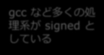 つしかない ) char: 以下のどちらと同じ意味かは処理系依存 signed char: 符号付き ( 127~128) gcc