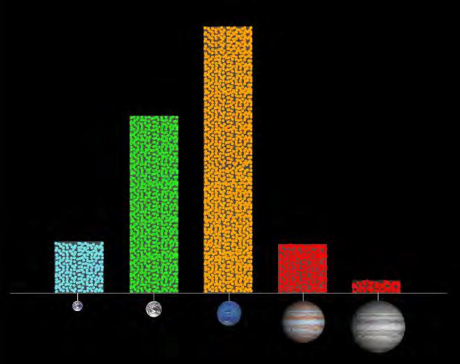 惑星候補の大きさのヒストグラム 1181 (+78%) 海王星程度 スーパーアース程度 680 (+136%) 地球程度 207 (+204%) 木星程度 203