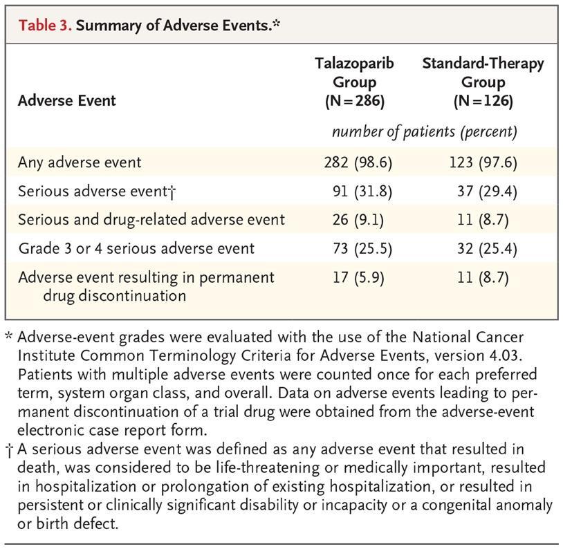 Summary of Adverse Events.