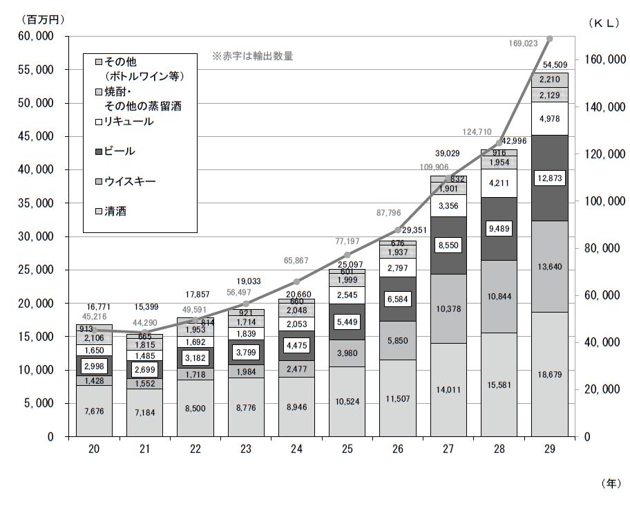 1. はじめに 日本からの清酒, ビール, ウイスキーの輸出が近年急増している. まず清酒 が最も早く 2000 年頃から増加しはじめ, 次いでビールが 2010 年頃から, さら にウイスキーは 2012 年頃から, 急角度を描いて増加してきた ( 図 1.1). 図 1.1 酒類の輸出金額の推移 ( 品目別 ) ( 出所 ) 国税庁課税部酒税課 酒のしおり 輸出と並んで海外生産も増加している.