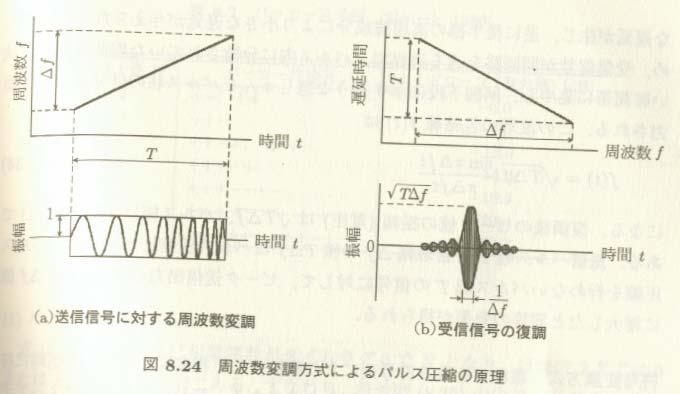 周波数変調方式 周波数変調方式 パルス幅 T の送信信号に周波数変調を行うことでパルス圧縮する方式 復調信号 f (