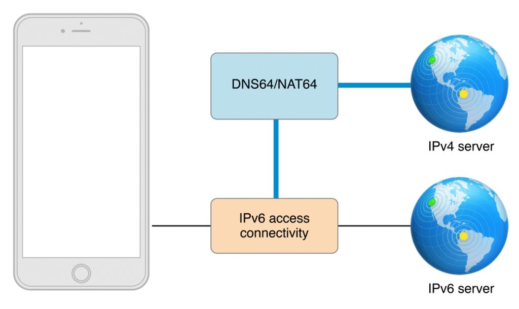 IPv6 ネットワーク概要 (3) IPv6 only での運用も想定されつつある DNS64+NAT64 での運用 ( 例 :ios9 のアプリ要件 1) ios Developer Library / Networkng