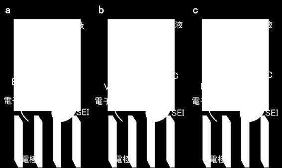 ( 左 ) 第一原理分子動力学計算とブルームーンアンサンブル法により得られた EC ラジカルアニオンと VC 添加剤の重合過程における化学反応の自由エネルギー曲線と初期