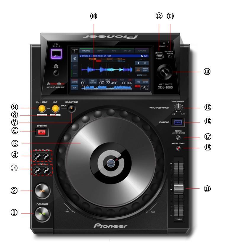 XDJ-1000 XDJ-1000 のボタン TRAKTOR での機能 1 PLAY/ PAUSE PLAY/ PAUSE 2 CUE CUE 3 SEARCH Search BWD/FWD 4 TRACK SEARCH Prev Track / Next Track 5 JOG DIAL Scratch (Vinyl) / Pitch Bend 3を押しながら :Fast Seek 6