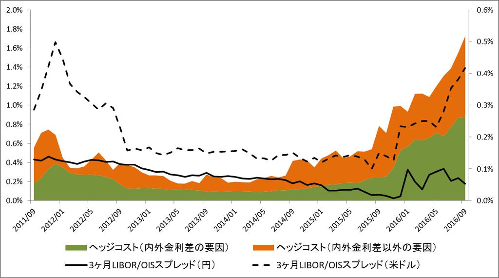 年中盤に下げ止まり それ以降は内外金利差による要因においてもそれ以外の要因においても上昇傾向にあったことが分かる 2013 年の特徴的な出来事として 日本では 2013 年 4 月の量的 質的金融緩和政策の導入 米国では 2013 年 5 月のバーナンキショックを皮切りに量的緩和の縮小 ( テーパリング ) が始まったことが挙げられる つまり