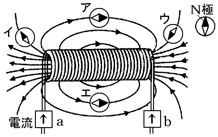 [ 問題 ](1 学期期末 ) 図 1 のようにコイルに電流を流して, そのまわりに鉄粉をふりまいた これについて次の各問いに答えよ (1) コイルのまわりにできた鉄粉の模様ができる空間を何というか (2) 磁力が強いのは, 図 1 の中のア~エのどれか (3) さらに, このコイルのまわりのようすを図 2 のように模式的表してみた 図 2