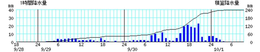 アメダス時系列グラフ 降水量 (9 月 28 日 18 時 ~10 月 1 日 09 時 ) 福知山 ( 京都府 ) 温泉 ( 兵庫県 )