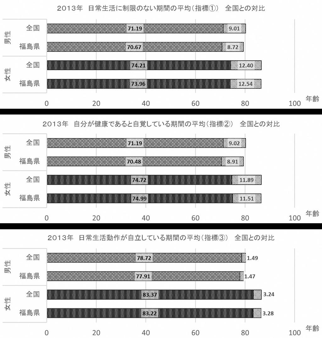 5 国の公表する 3 つの指標における福島県の位置付け (2013 年 ) 図厚生労働研究 健康寿命のページ http://toukei.umin.