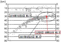 ( 図 3 の領域 b) は 普段から地震活動が見られる領域で M4 程度の地震が時々発生しています この領域で発生した地震で大分県内で震度 2 以上を観測したのは 2014 年 10 月 3 日に発生した