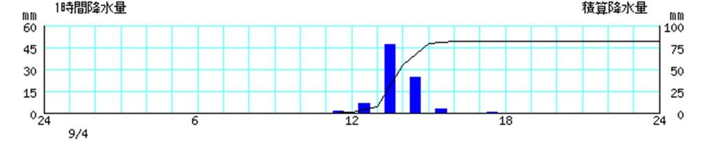 アメダス時系列グラフ (9 月 4 日 00 時 ~24 時 ) 降水量 能勢 茨木 枚方 棒グラフは