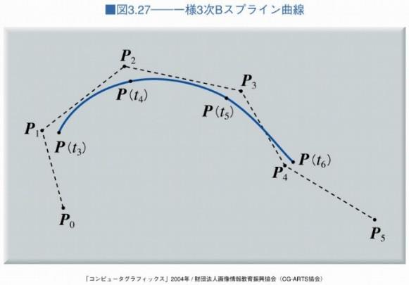 様々な形状モデル 曲線 曲面