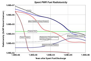 使用済み燃料の潜在的有害度 Total Minor Actinides 使用済み燃料の潜在的有害度は が占める と MA を回収すると有害度は大幅に低減する "Uranium Ore" Fission