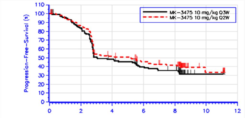 と一致する PFS の Kaplan-Meier 曲線は用法 用量群間で重なっている 両群で 12 週目 ( 初回の画像評価時 ) 頃に PFS の Kaplan-Meier 曲線の大幅な低下が認められるも その後の PFS のイベント発生割合は低下しており 奏効の持続が裏付けられた パート B3 のイピリムマブ既治療患者の PFS の中央値は 10 mg/kg Q3W 群で2.