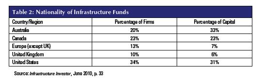 表 2: インフラ投資ファンドの国籍 表 3(1): 交通インフラ整備関連会社ランキング (20 位以降は次ページに掲載 ) 表