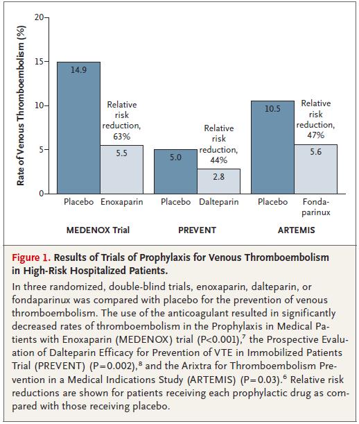 Prophylaxis for Thromboembolism in Hospitalized Medocal Patient N Engl
