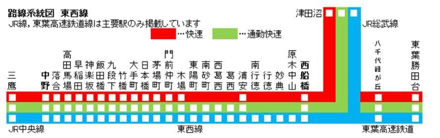 停車駅 快速と通勤快速の 2 種別が設定されている 快速は東陽町, 通勤快速は浦安から中野方面へそれぞれ各駅に停まるため, 列車の種別はその 2 駅を過ぎると時刻表や行先表示に表示されなくなる 特に通勤快速は平日朝に中野方面へ運転されるのみで, 浦安からは種別表示が消えるため, 東京メトロ東西線内でこの種別を見られるのは西船橋 ( 東葉高速鉄道線内は除く ) だけ 快速 種別色 赤 1969