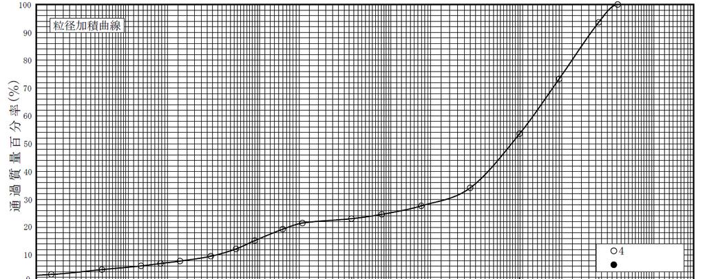 図 -5.3 西都地区の粒径加積曲線 図 -5.4 粒径加積曲線の例 ( 土質試験基本と手引き P.