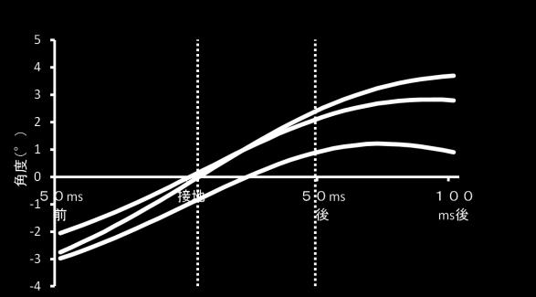 ⅲ. 股関節内旋角度図 18 にフリー, スティック右, スティック左の接地前 50 m 秒から接地後 100m 秒の股関節内旋角度の変化を示した.
