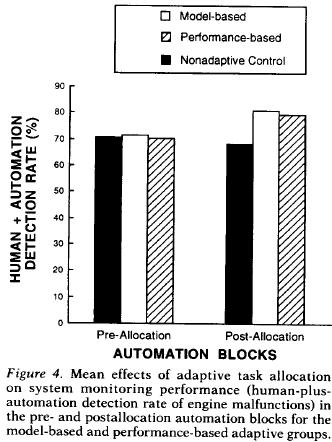 System (human + automation) monitoring performance 手動 / 自動操作におけるエンジン誤作動の検出率 (Figure 4) block1~4( 前半 ),block6~9( 後半 ) 3(group) 2(phase) の分散分析 phaseの主効果あり (F(1, 15)=11.68, p<.