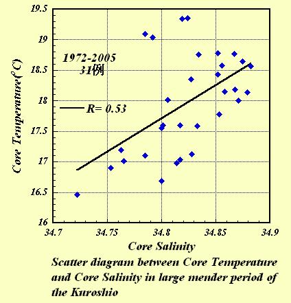 中核塩分の値を用い 以上のことを調査した それぞれの期間を区別して同様の解析を行った 夏季 STMWの中核水温と STMW(AOU 0.