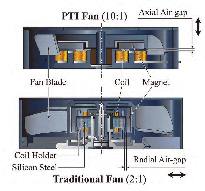 ファン (10:1) 軸方向エアギャップ ファンブレード コイル マグネット コイルホルダー シリコン鋼 従来のファン (2:1) ラジアルエアギャップ 従来のファン技術従来のファンやブロワーは 軸に対して垂直のラディアルエアギャップを持つシリコンスチールスタックモータを使用しています 従って 小型化は非常に困難です VS 軸方向エアギャップ技術マイクロファンとマイクロブロワーは