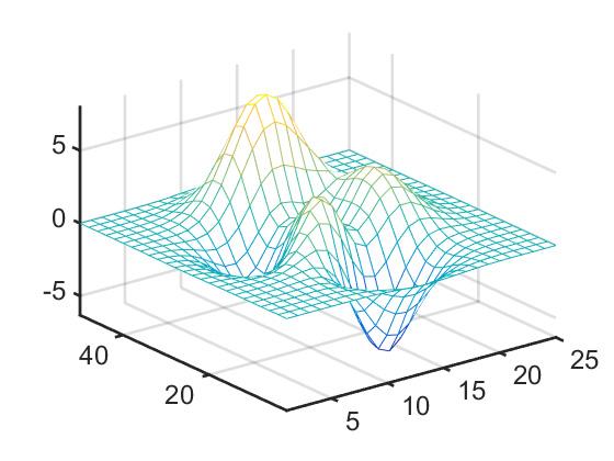 42 変数スカラーデータ 1 x=1:25; y=x*2; z=peaks(25); mesh(x,y,z); axis