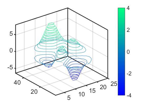 42 変数スカラーデータ 2 contour3(x,y,z,20); colorbar('vert'); colormap('hsv'); caxis([-4,4]); caxis により色の上限下限を設定